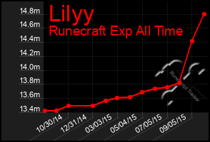 Total Graph of Lilyy