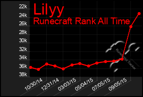 Total Graph of Lilyy