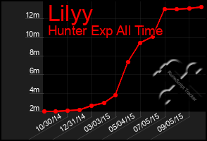 Total Graph of Lilyy