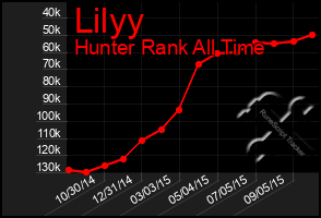 Total Graph of Lilyy