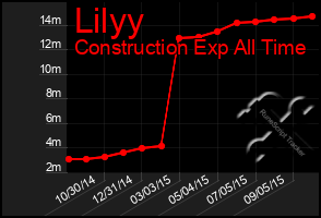 Total Graph of Lilyy