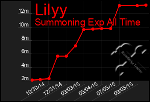 Total Graph of Lilyy