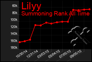 Total Graph of Lilyy