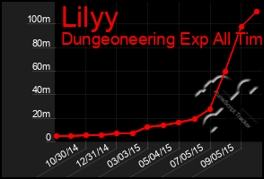 Total Graph of Lilyy