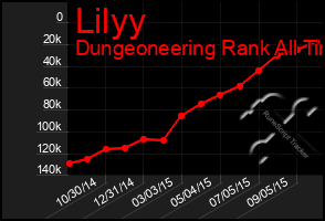 Total Graph of Lilyy