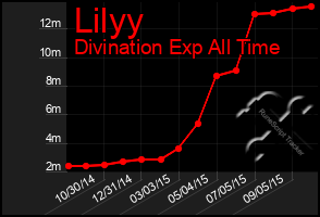 Total Graph of Lilyy