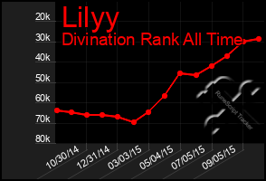 Total Graph of Lilyy