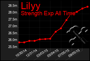 Total Graph of Lilyy