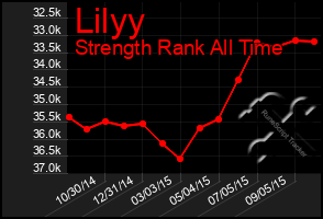 Total Graph of Lilyy