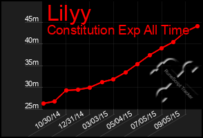 Total Graph of Lilyy