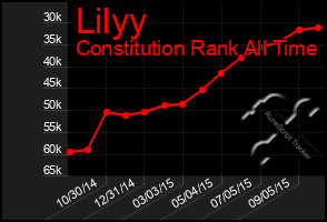 Total Graph of Lilyy