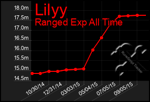 Total Graph of Lilyy