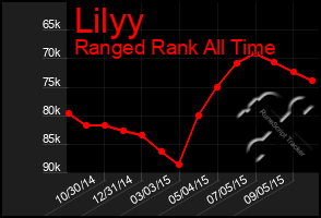 Total Graph of Lilyy