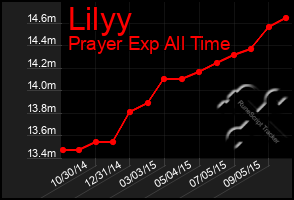 Total Graph of Lilyy