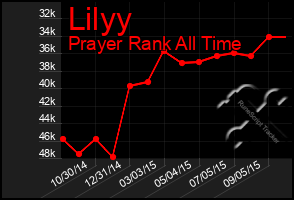 Total Graph of Lilyy