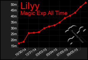 Total Graph of Lilyy