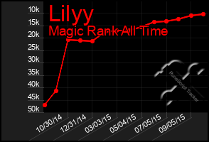 Total Graph of Lilyy