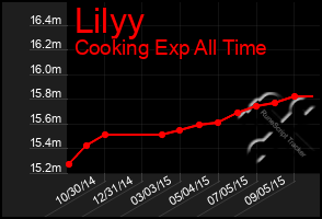 Total Graph of Lilyy