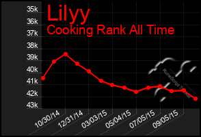 Total Graph of Lilyy