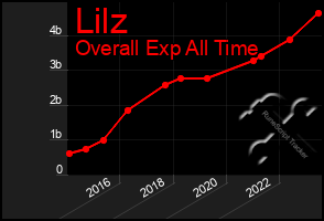 Total Graph of Lilz