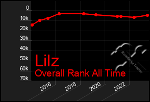 Total Graph of Lilz