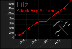 Total Graph of Lilz