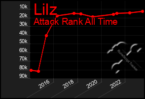 Total Graph of Lilz