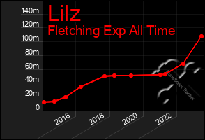 Total Graph of Lilz