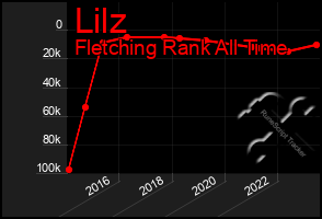 Total Graph of Lilz