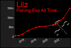 Total Graph of Lilz