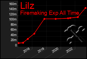 Total Graph of Lilz