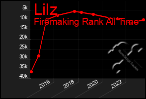 Total Graph of Lilz