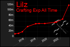 Total Graph of Lilz