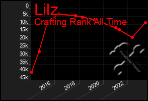 Total Graph of Lilz