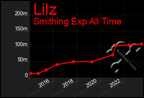 Total Graph of Lilz