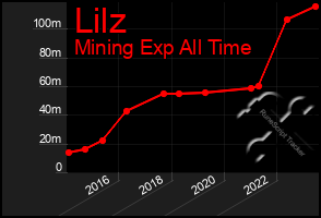 Total Graph of Lilz