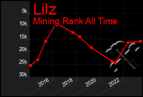 Total Graph of Lilz