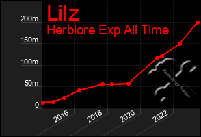 Total Graph of Lilz