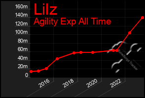 Total Graph of Lilz