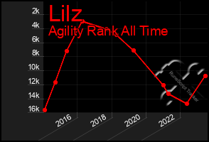 Total Graph of Lilz