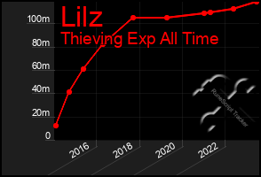 Total Graph of Lilz