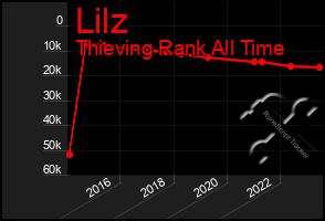 Total Graph of Lilz