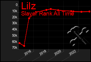 Total Graph of Lilz