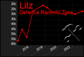 Total Graph of Lilz