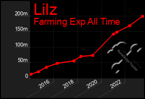 Total Graph of Lilz