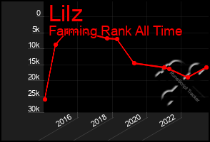 Total Graph of Lilz