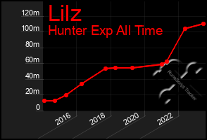 Total Graph of Lilz