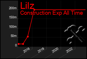 Total Graph of Lilz