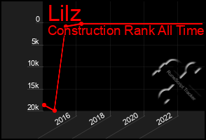 Total Graph of Lilz