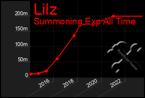 Total Graph of Lilz